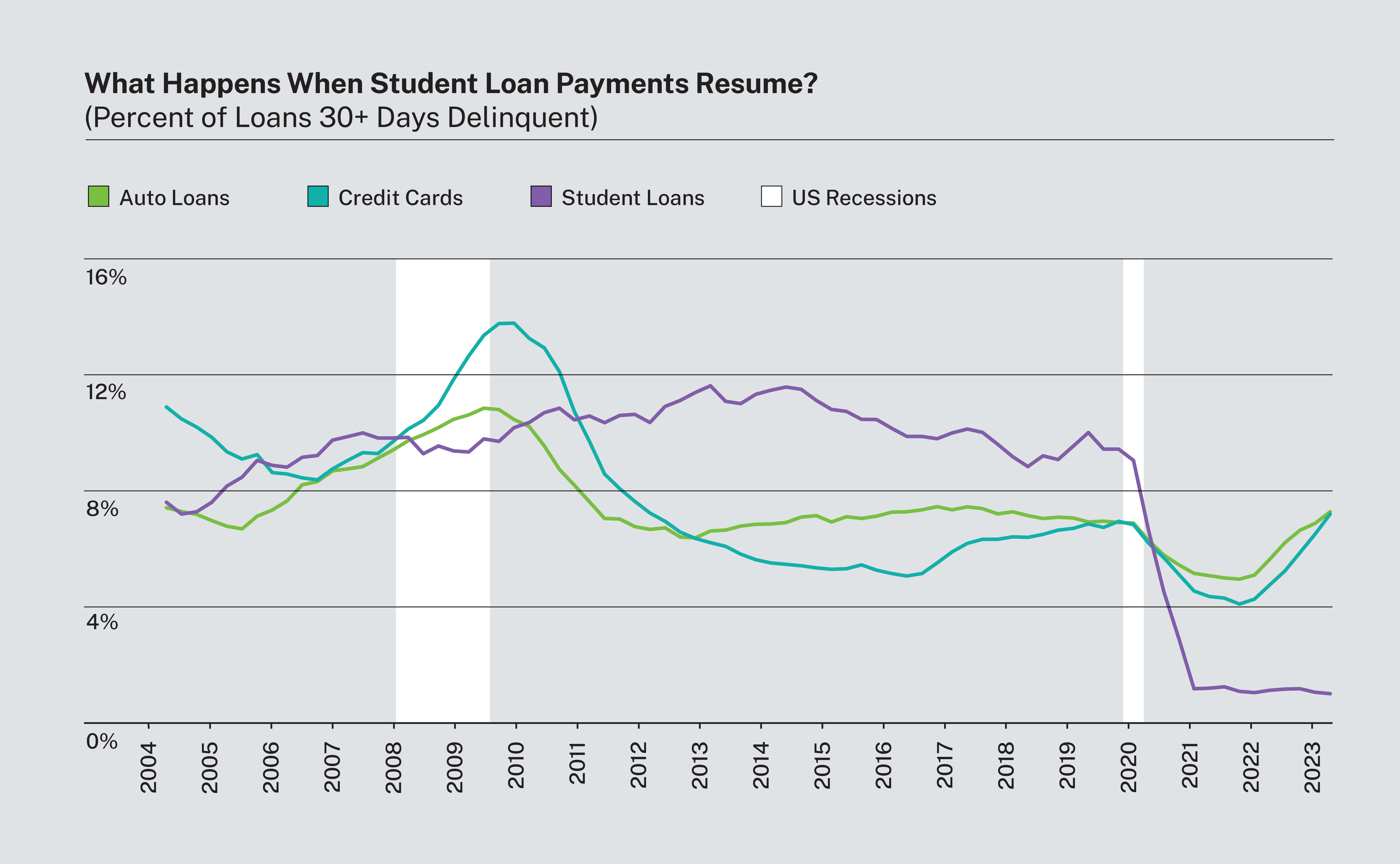 Percent of Delinquent Student Loans
