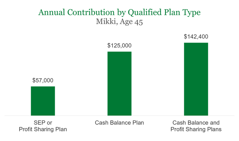 Annual-Contribution-by-Qualified-Plan-Type