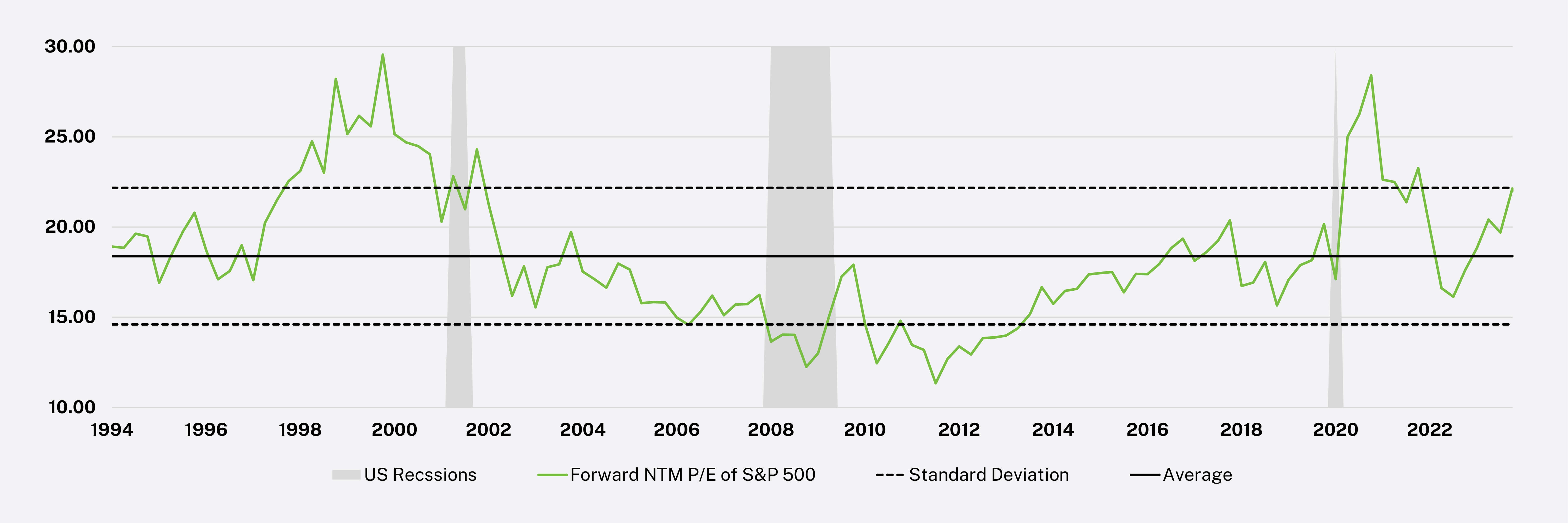 Market-Valuations