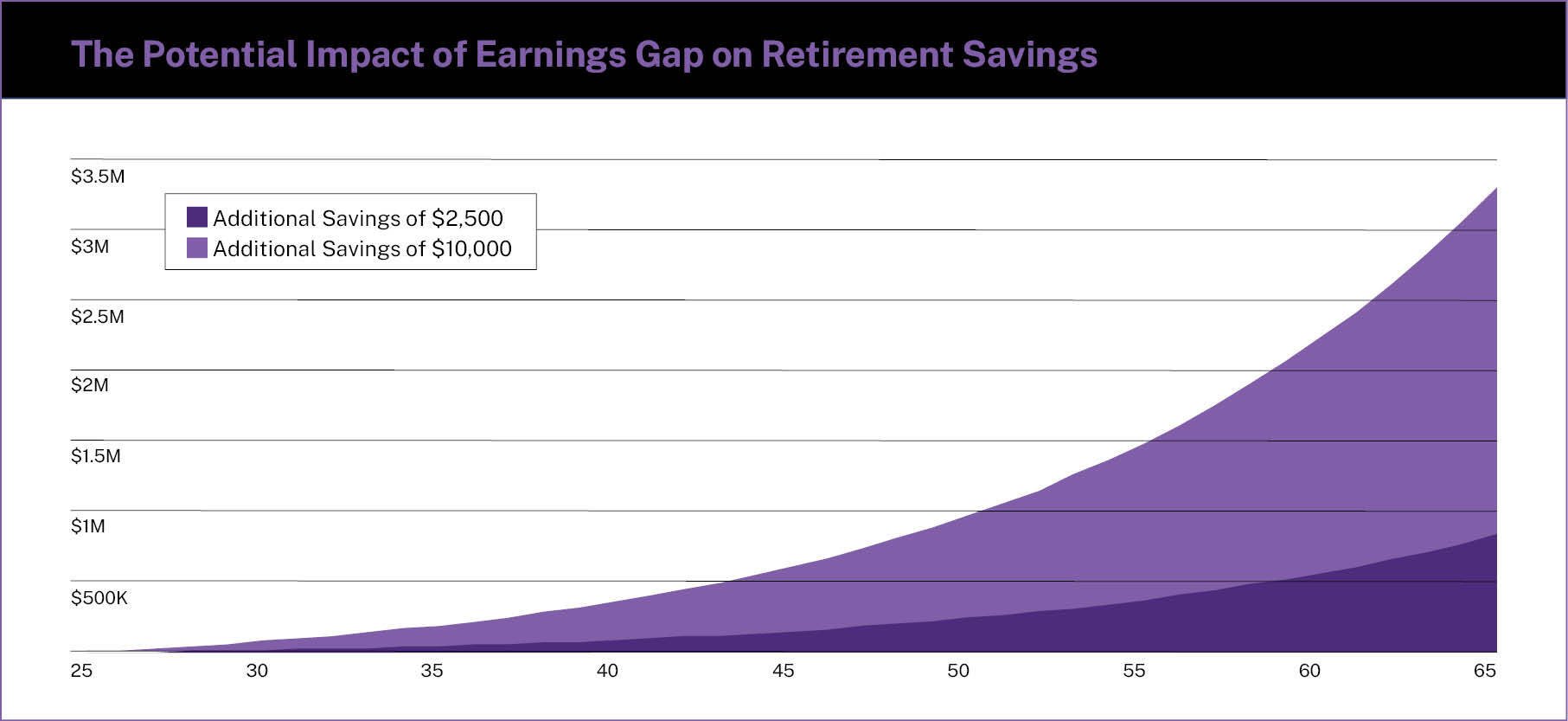 Earnings Gap