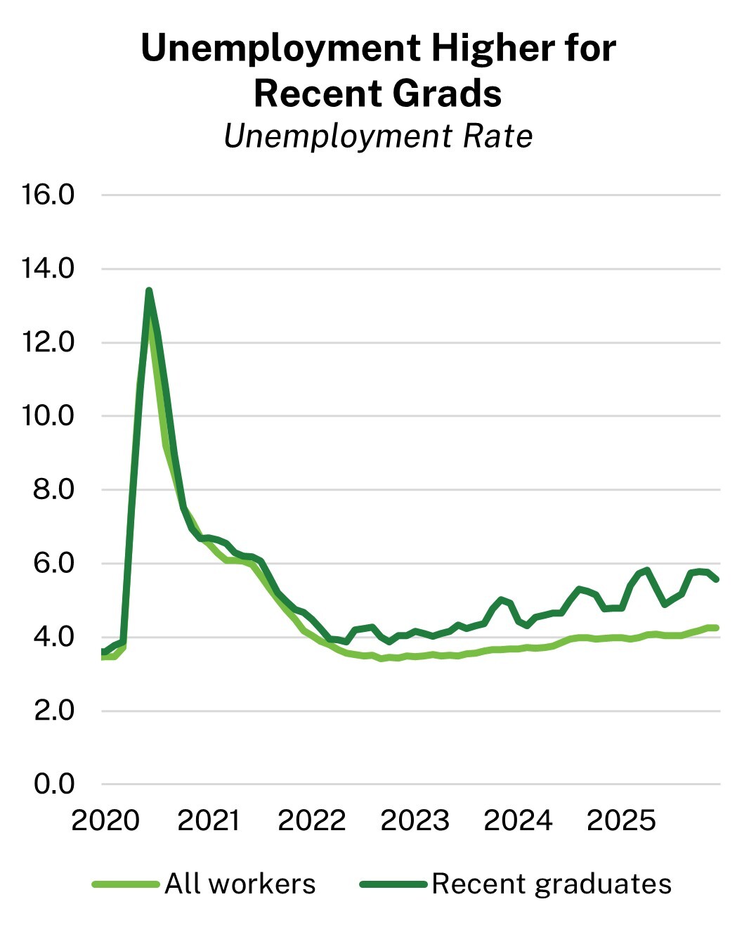 unemployment