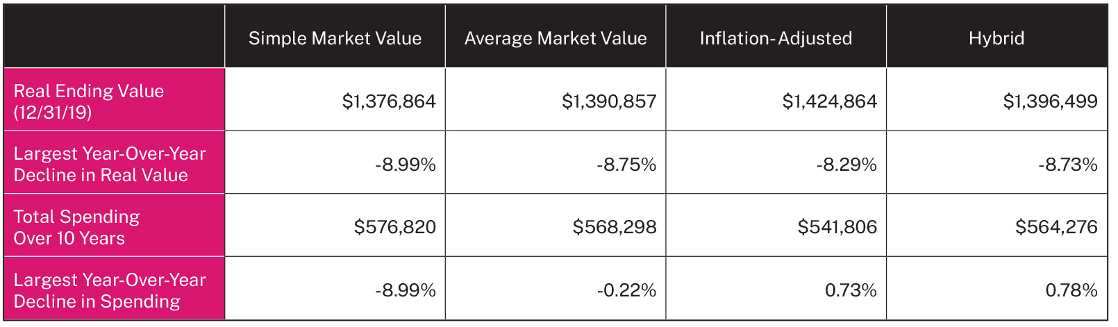 Spending Rule Performance 2010-2019