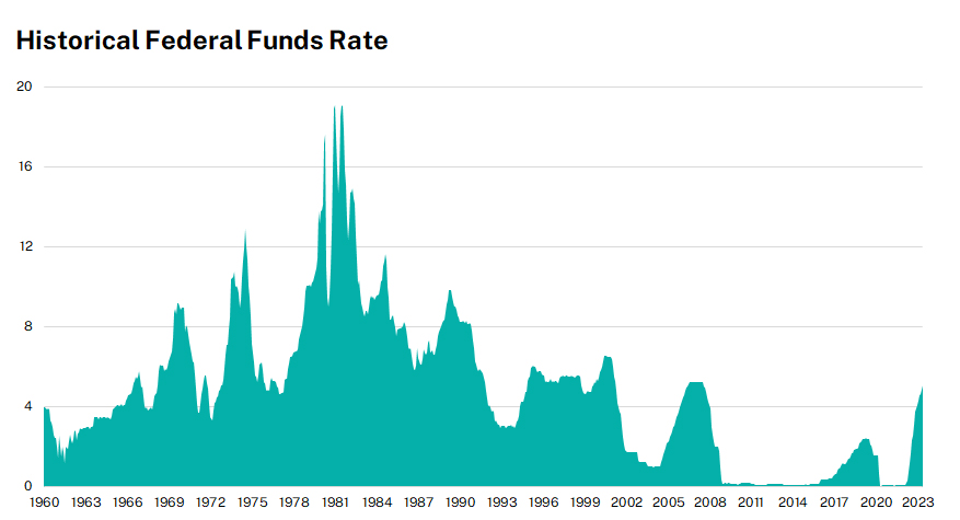 Federal Funds Rate 1960-2023