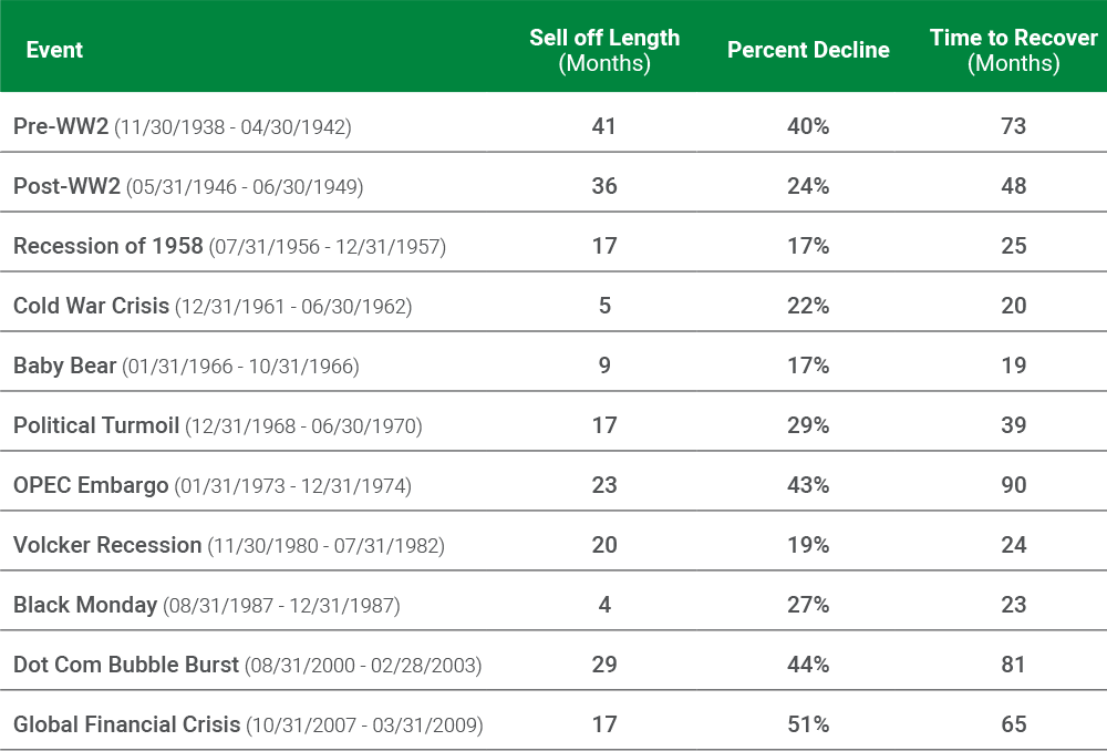 table showing eleven drawdowns over the past eighty years