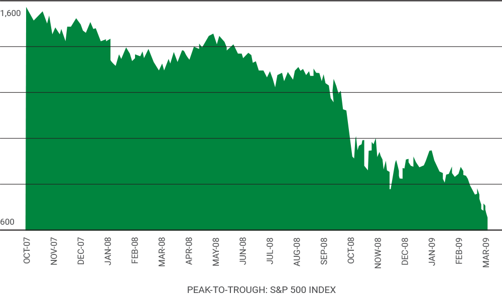 chart showing S&P 500 peak to trough from October 2007 to March 2009 in daily increments