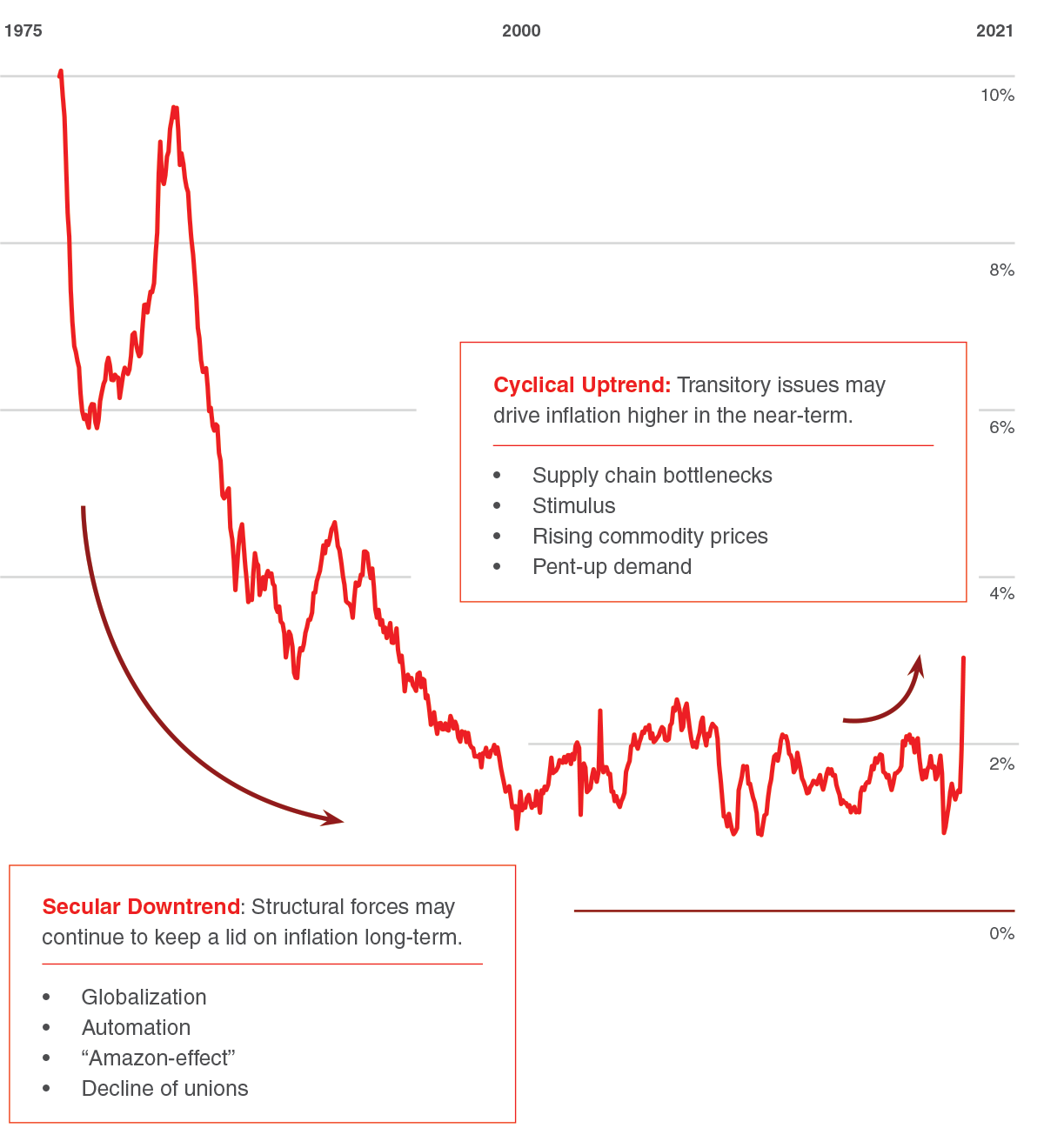 the Inflation Give and Take Chart