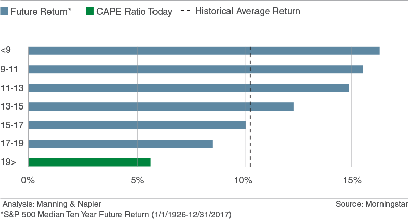 Historical Returns Based on Starting Valuations (CAPE)
