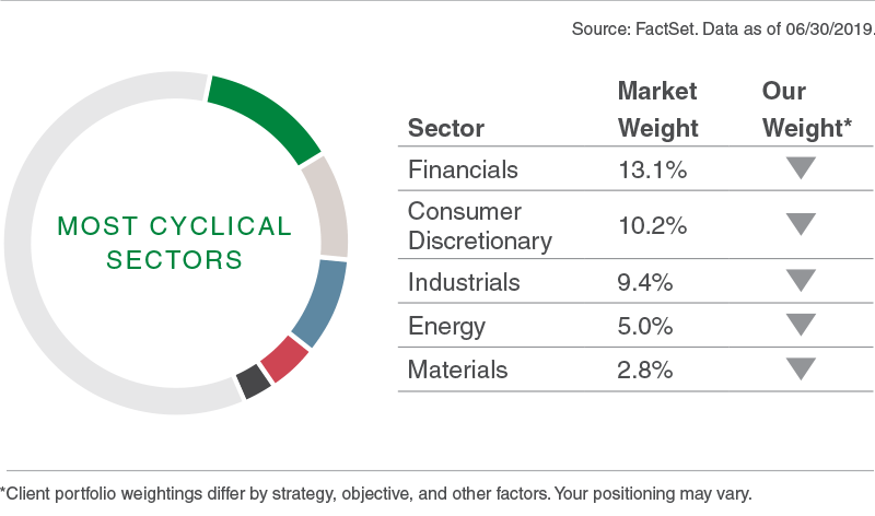 Most Cyclical Sectors