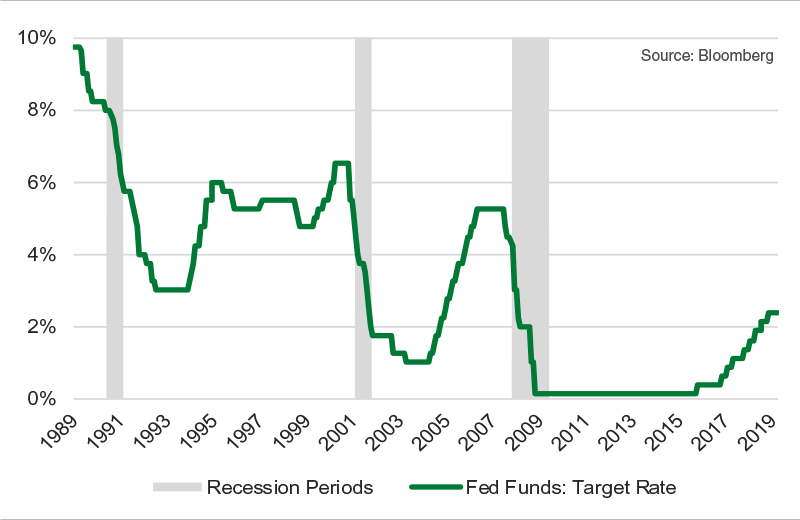 Most Cyclical Sectors