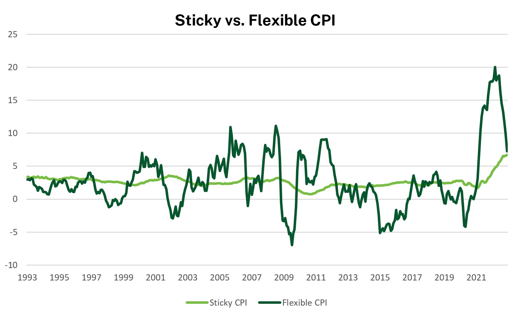 Sticky vs. Flexible CPI