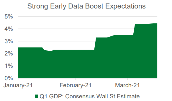 Strong Early Data Boost Expectations Chart