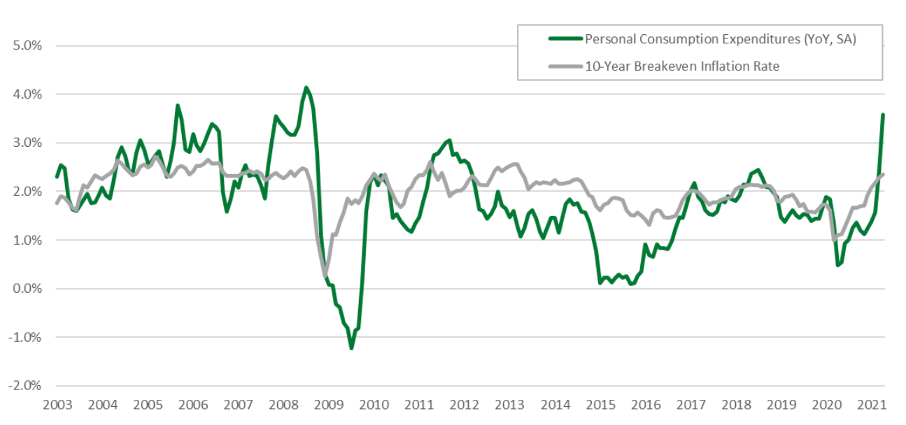 Personal Consumption Expenditure Chart