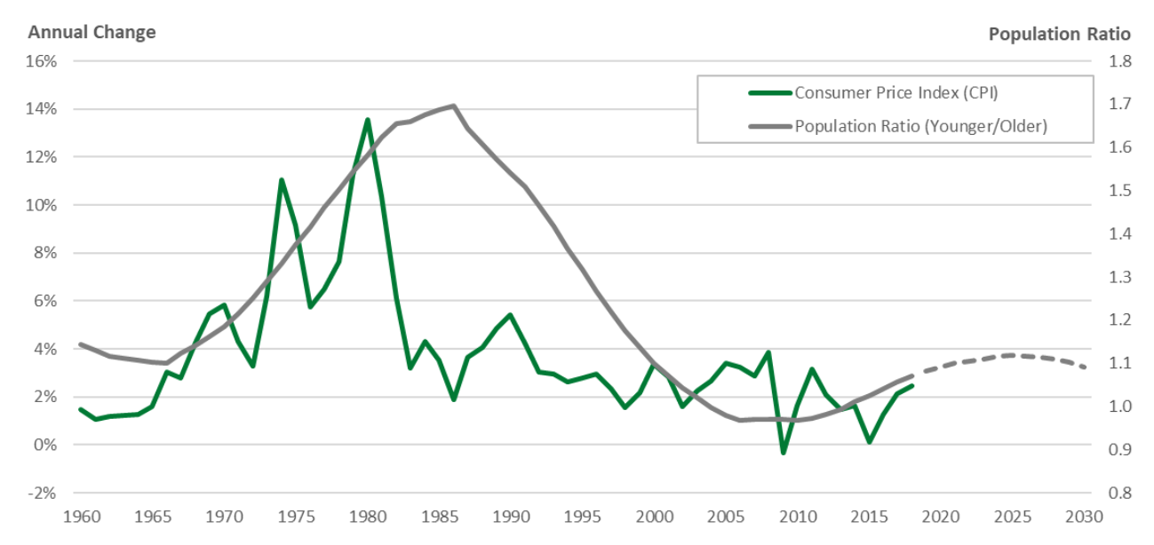 Demographics Chart