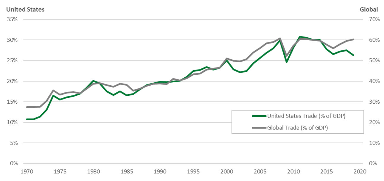 Globalization and Technology Chart