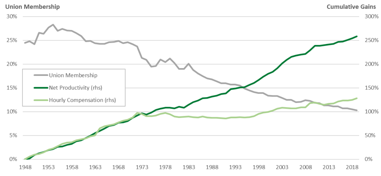 Globalization and Technology Chart