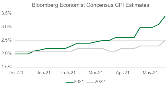 Bloomberg Economist Consensus CPI Estimates Chart