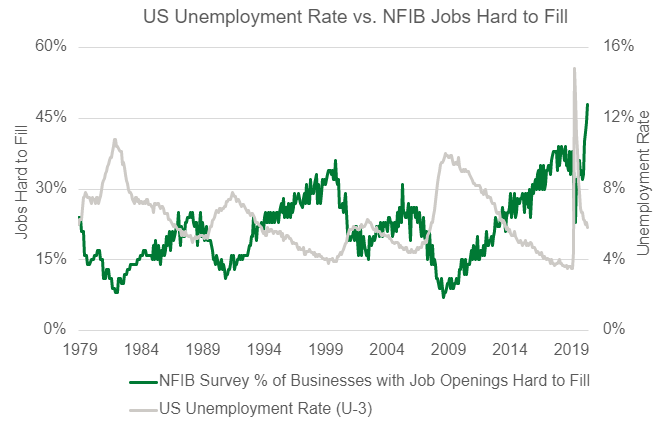 U.S Unemployment Rate vs. NFIB Jobs Hard to Fill Chart