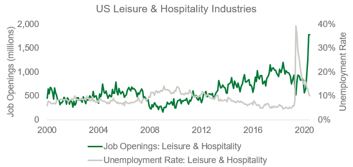 U.S Leisure and Hospitalities Industries Chart
