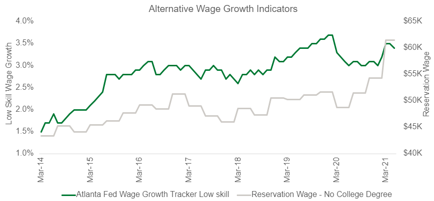 Alternative Wage Growth Indicators Chart