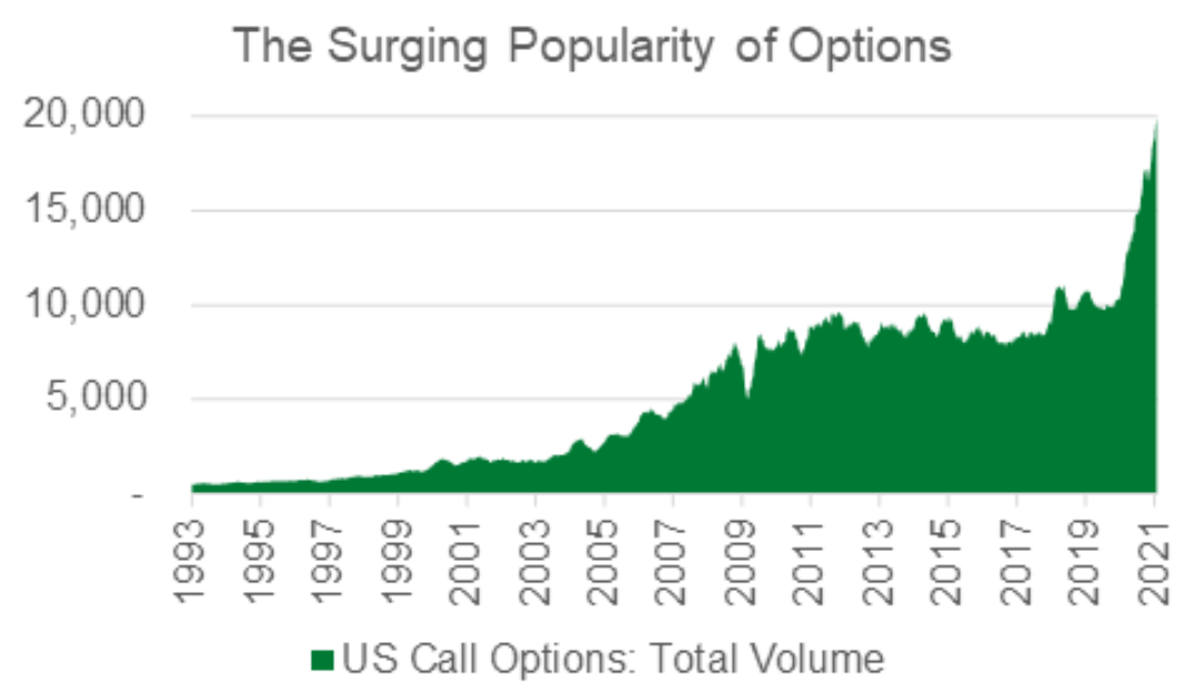 The Surging Popuarity of Options Chart