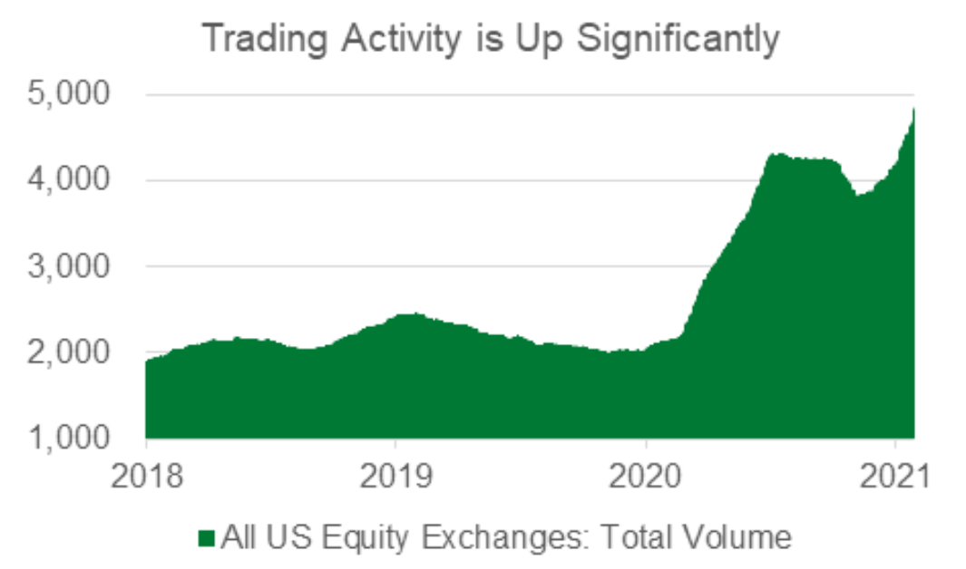 Trading Activity is Up Significantly Chart