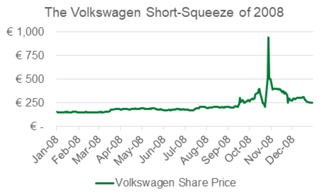 The Volkswagen Short-Squeeze of 2008 Chart
