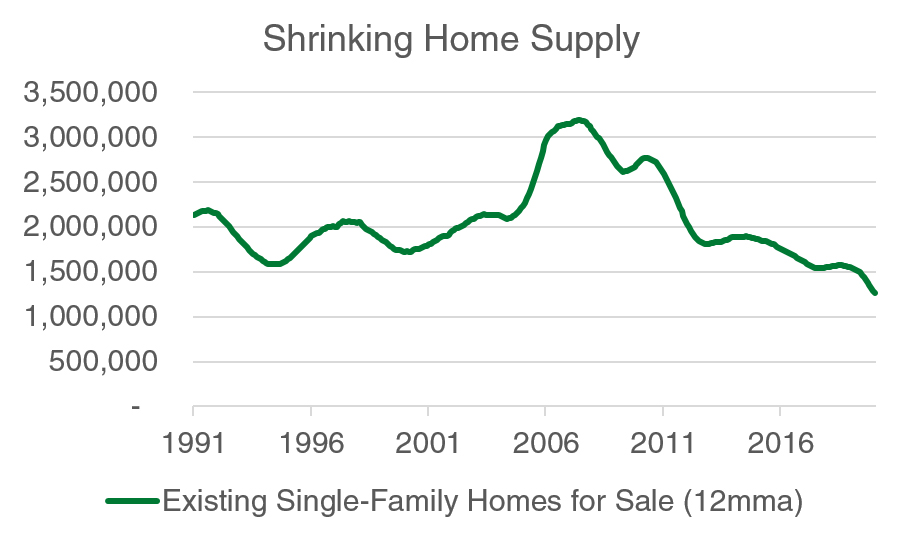 Shrinking Home Supply Chart