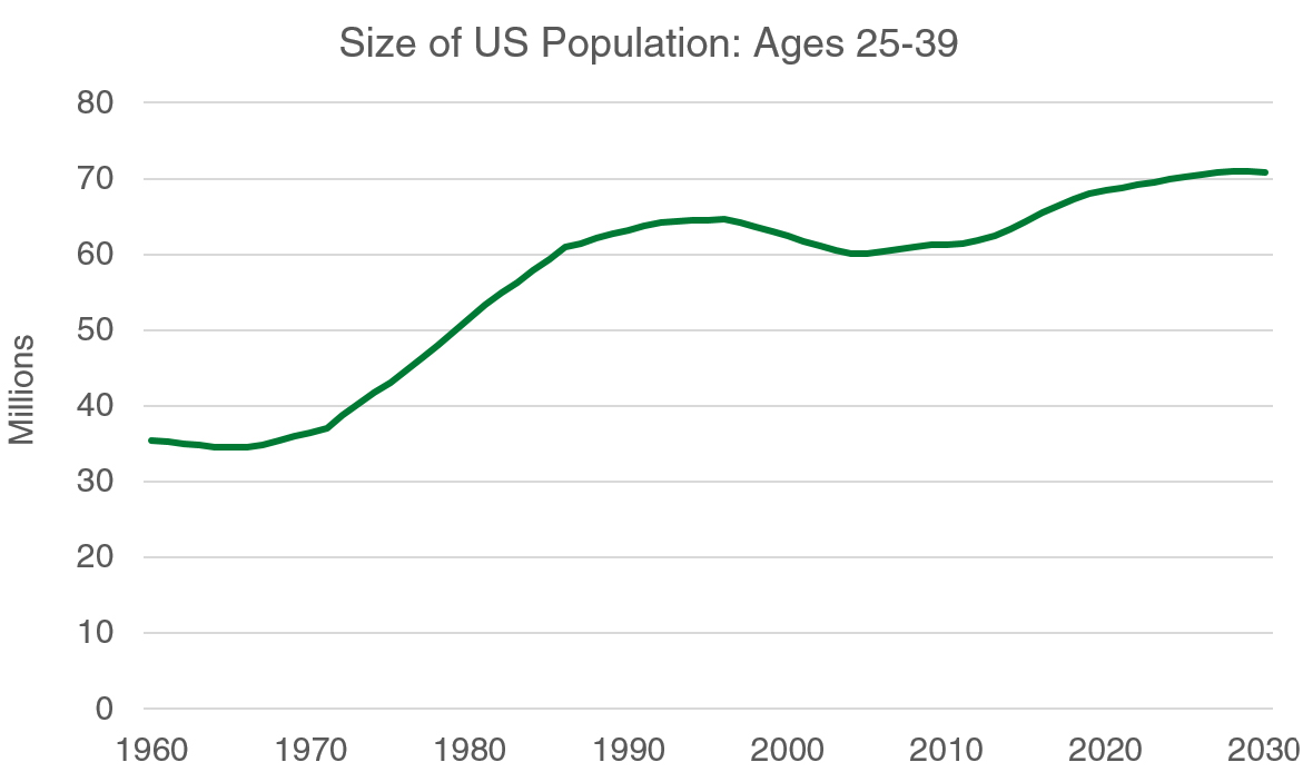 Size Of US Population Chart