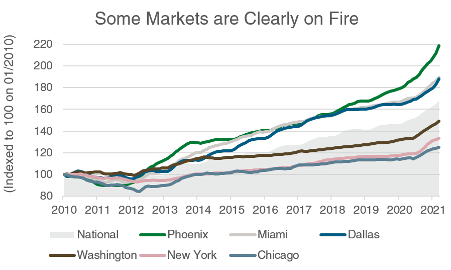 Some Markets Are Clearly On Fire Chart