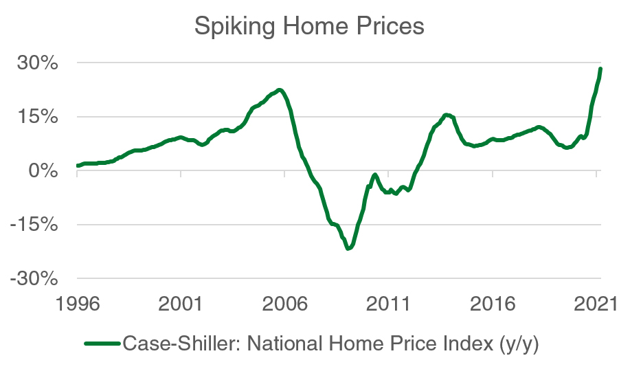 Spiking Home Prices Chart