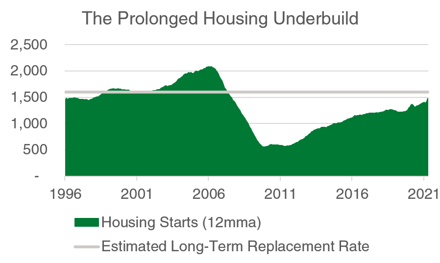 The Prolonged Housing Underbuild Chart